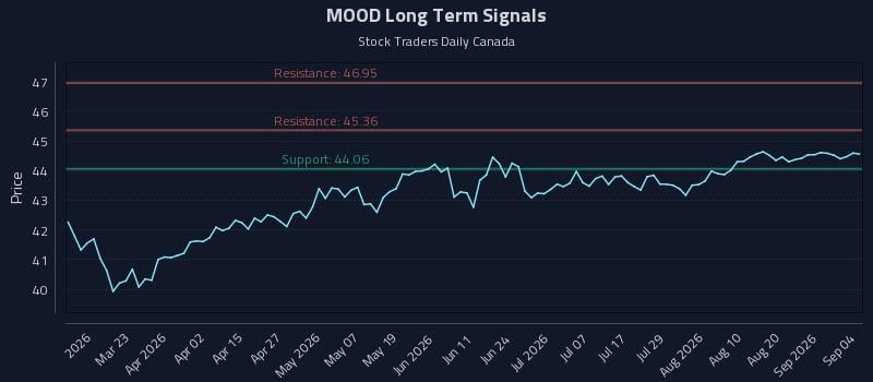 MOOD Long Term Analysis for September 7 2026