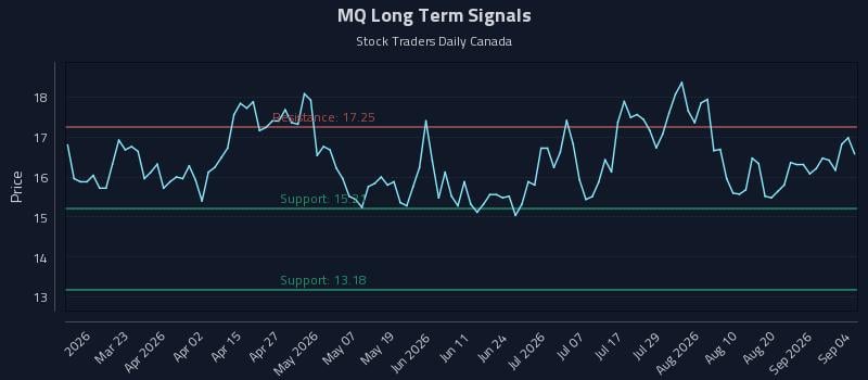 MQ Long Term Analysis for September 7 2026 MQ Long Term Analysis for September 7 2026