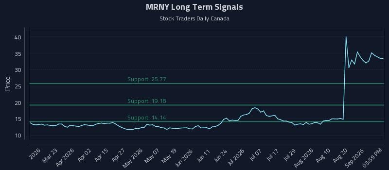 MRNY Long Term Analysis for September 7 2026 MRNY Long Term Analysis for September 7 2026