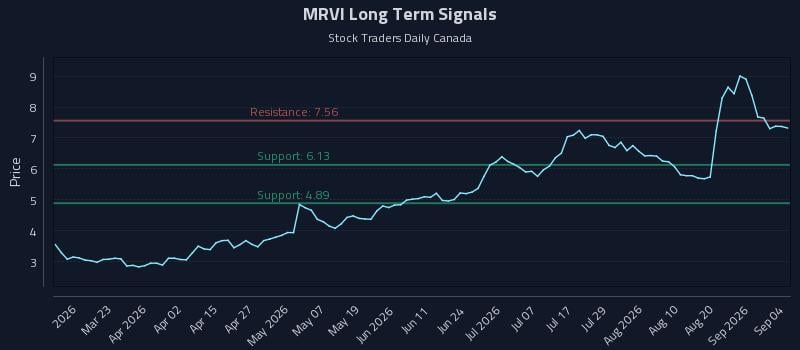 MRVI Long Term Analysis for September 7 2026 MRVI Long Term Analysis for September 7 2026