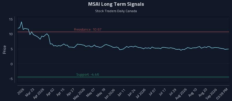 MSAI Long Term Analysis for September 7 2026 MSAI Long Term Analysis for September 7 2026