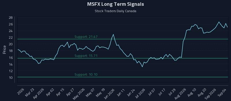 MSFX Long Term Analysis for September 7 2026