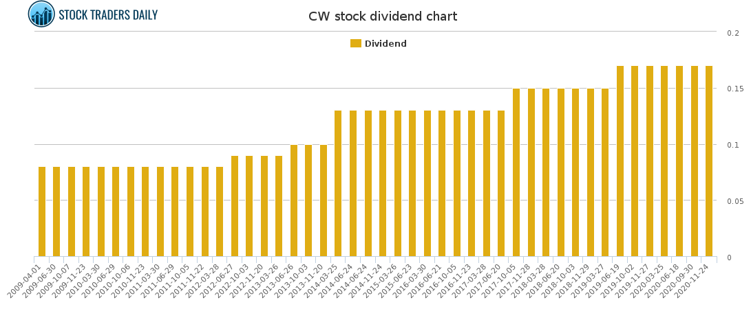 CW Dividend Chart