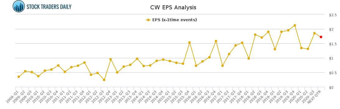 CW EPS Analysis