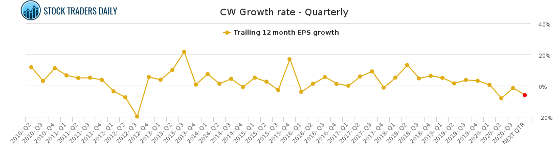 CW Growth rate - Quarterly