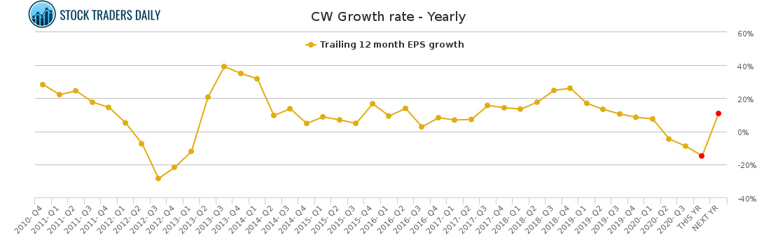 CW Growth rate - Yearly