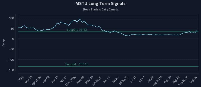 MSTU Long Term Analysis for September 7 2026 MSTU Long Term Analysis for September 7 2026