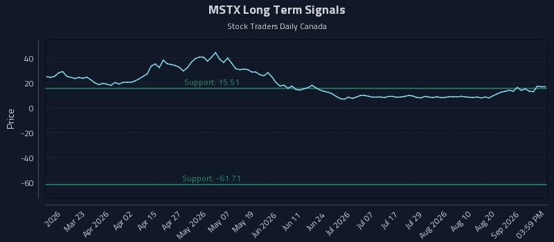 MSTX Long Term Analysis for September 7 2026 MSTX Long Term Analysis for September 7 2026