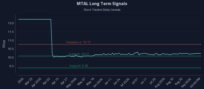 MTAL Long Term Analysis for September 7 2026 MTAL Long Term Analysis for September 7 2026