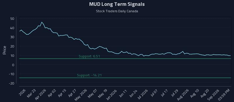 MUD Long Term Analysis for September 7 2026