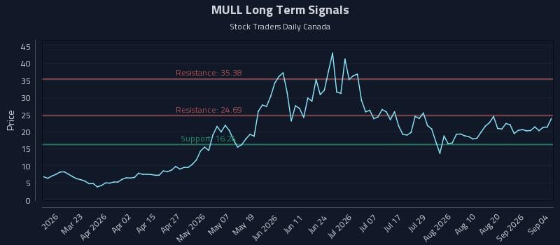 MULL Long Term Analysis for September 7 2026