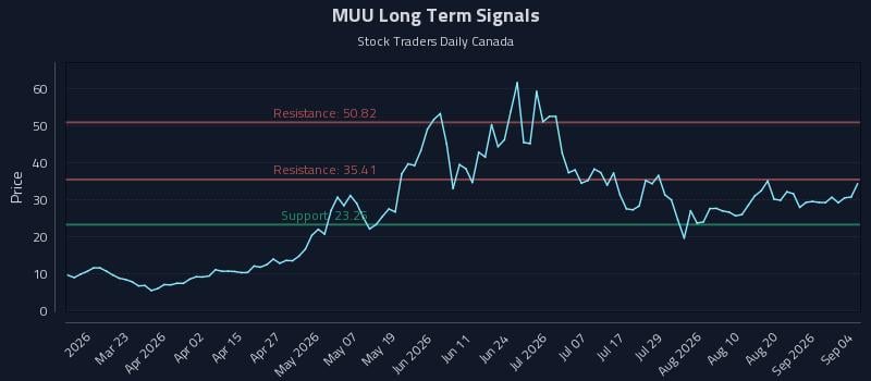 MUU Long Term Analysis for September 7 2026 MUU Long Term Analysis for September 7 2026
