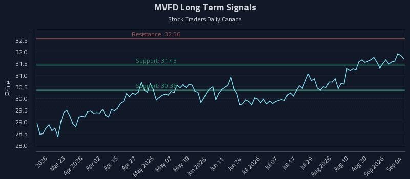MVFD Long Term Analysis for September 7 2026