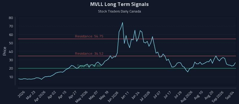 MVLL Long Term Analysis for September 7 2026 MVLL Long Term Analysis for September 7 2026