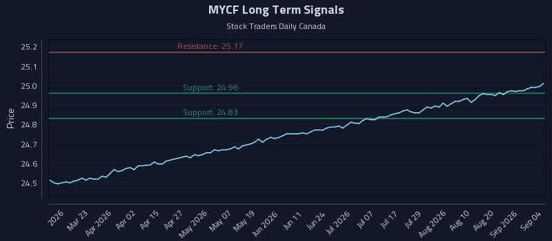 MYCF Long Term Analysis for September 7 2026