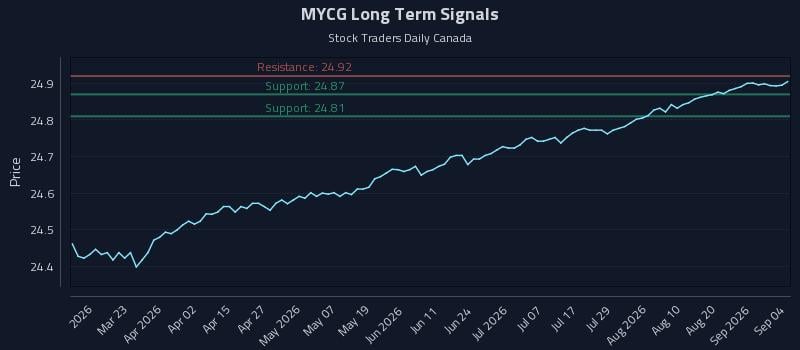 MYCG Long Term Analysis for September 7 2026 MYCG Long Term Analysis for September 7 2026