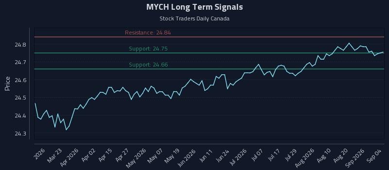 MYCH Long Term Analysis for September 7 2026 MYCH Long Term Analysis for September 7 2026