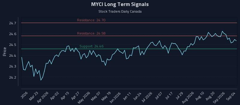MYCI Long Term Analysis for September 7 2026 MYCI Long Term Analysis for September 7 2026