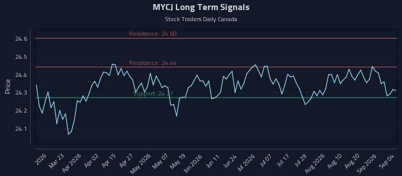 MYCJ Long Term Analysis for September 7 2026 MYCJ Long Term Analysis for September 7 2026