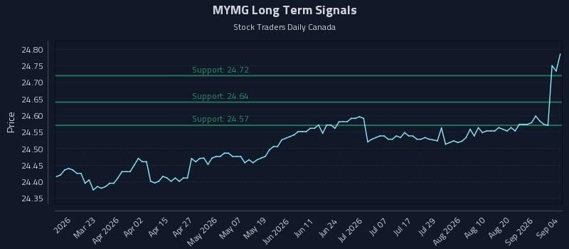 MYMG Long Term Analysis for September 7 2026 MYMG Long Term Analysis for September 7 2026