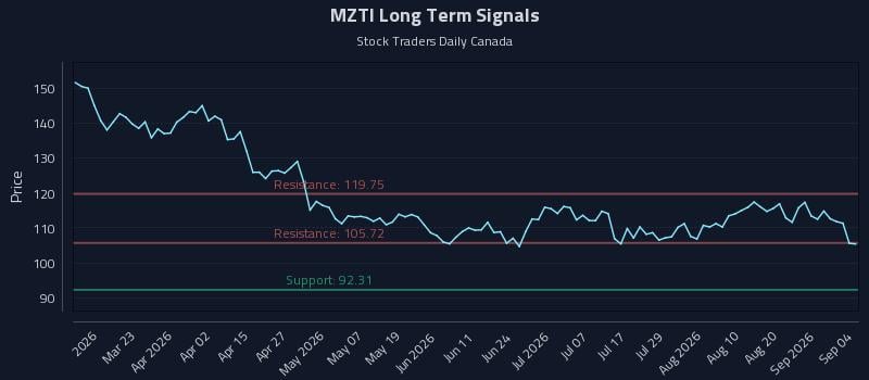MZTI Long Term Analysis for September 7 2026 MZTI Long Term Analysis for September 7 2026