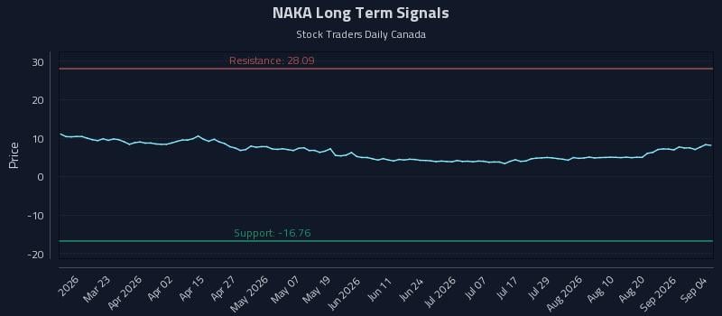 NAKA Long Term Analysis for September 7 2026