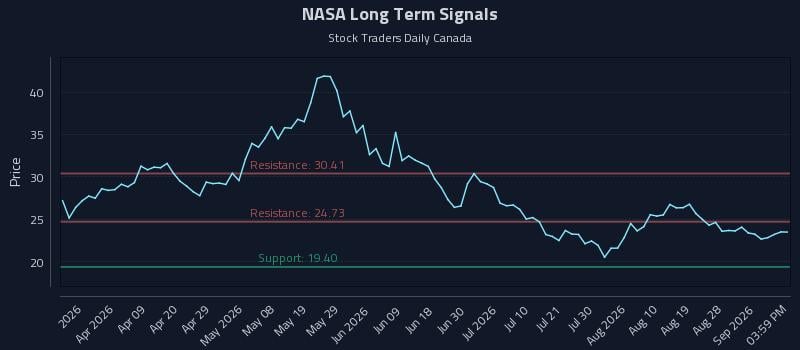 NASA Long Term Analysis for September 7 2026 NASA Long Term Analysis for September 7 2026