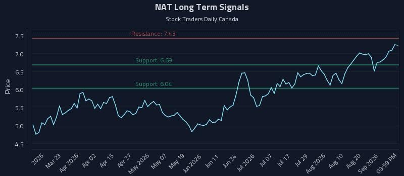 NAT Long Term Analysis for September 7 2026 NAT Long Term Analysis for September 7 2026