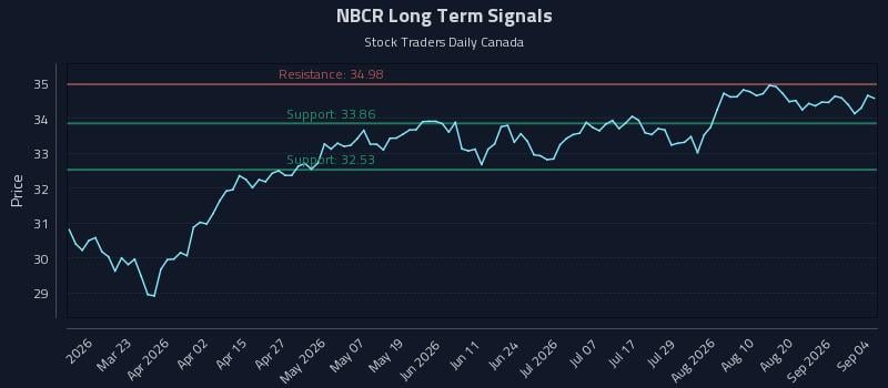 NBCR Long Term Analysis for September 7 2026 NBCR Long Term Analysis for September 7 2026