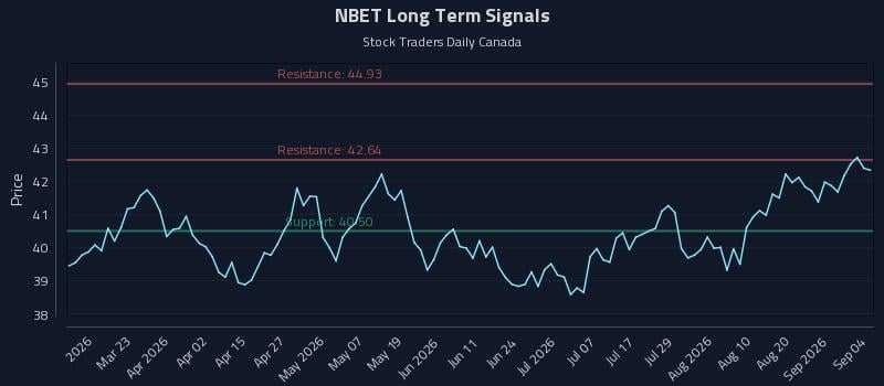 NBET Long Term Analysis for September 7 2026 NBET Long Term Analysis for September 7 2026