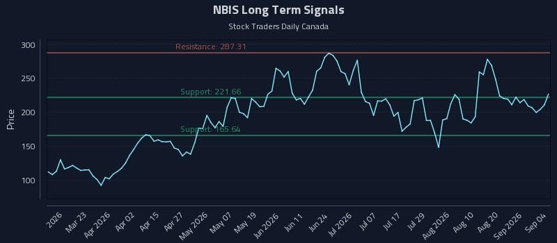 NBIS Long Term Analysis for September 7 2026 NBIS Long Term Analysis for September 7 2026