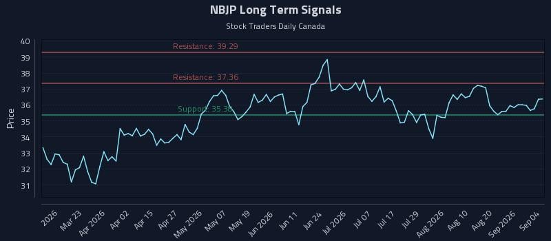 NBJP Long Term Analysis for September 7 2026