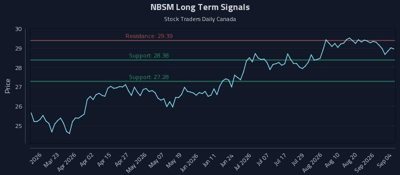 NBSM Long Term Analysis for September 7 2026