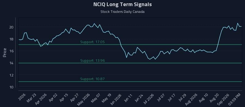 NCIQ Long Term Analysis for September 7 2026 NCIQ Long Term Analysis for September 7 2026