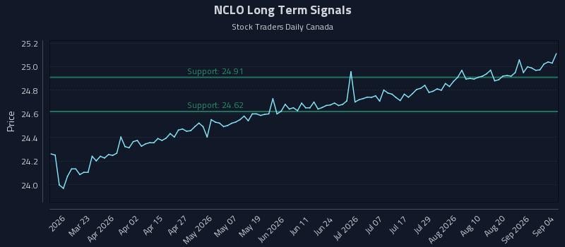 NCLO Long Term Analysis for September 7 2026 NCLO Long Term Analysis for September 7 2026