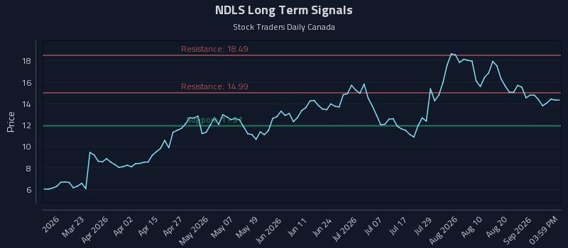 NDLS Long Term Analysis for September 7 2026