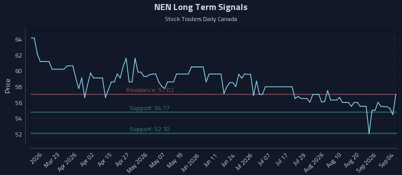 NEN Long Term Analysis for September 7 2026