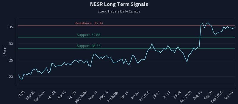NESR Long Term Analysis for September 7 2026 NESR Long Term Analysis for September 7 2026