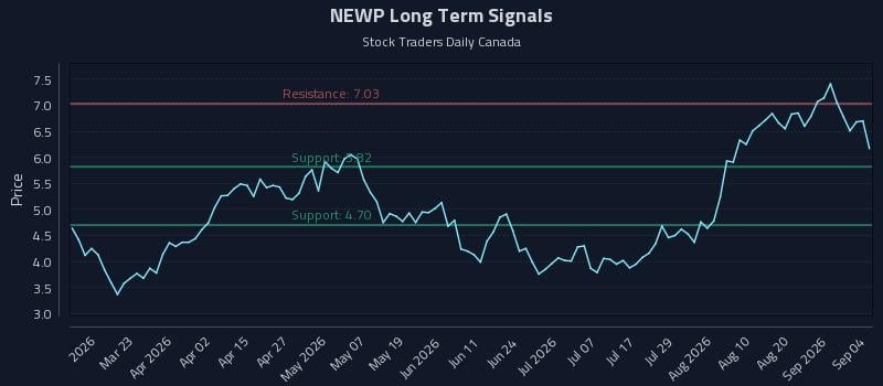 NEWP Long Term Analysis for September 7 2026