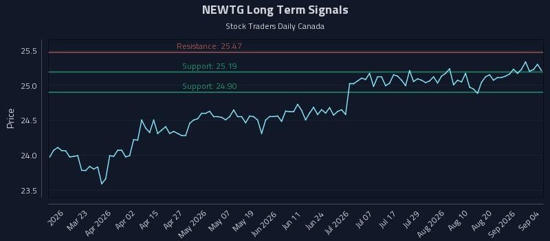 NEWTG Long Term Analysis for September 7 2026 NEWTG Long Term Analysis for September 7 2026
