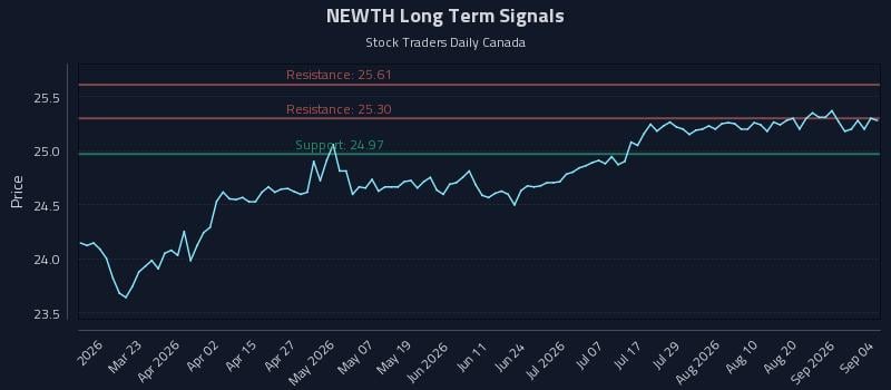 NEWTH Long Term Analysis for September 7 2026 NEWTH Long Term Analysis for September 7 2026