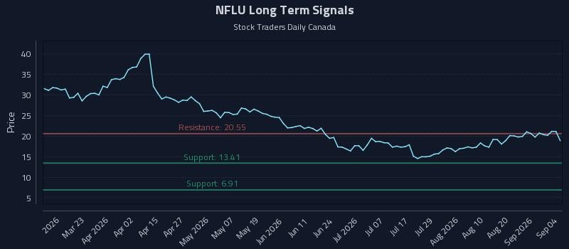 NFLU Long Term Analysis for September 7 2026 NFLU Long Term Analysis for September 7 2026