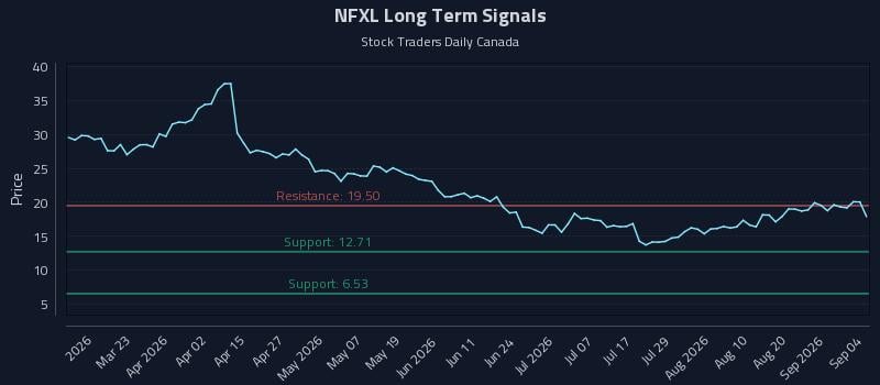 NFXL Long Term Analysis for September 7 2026