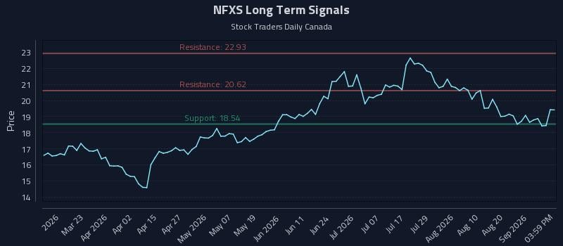 NFXS Long Term Analysis for September 7 2026 NFXS Long Term Analysis for September 7 2026