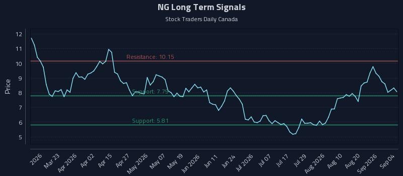 NG Long Term Analysis for September 7 2026 NG Long Term Analysis for September 7 2026