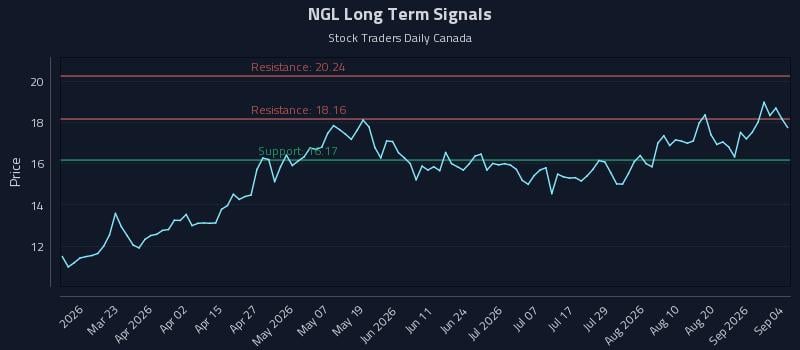 NGL Long Term Analysis for September 7 2026