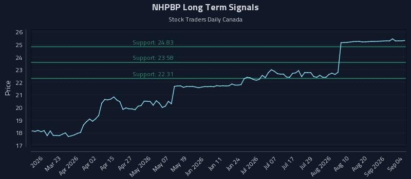 NHPBP Long Term Analysis for September 7 2026 NHPBP Long Term Analysis for September 7 2026