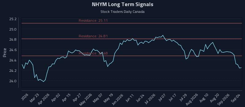 NHYM Long Term Analysis for September 7 2026 NHYM Long Term Analysis for September 7 2026
