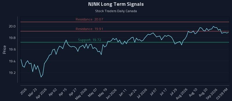 NJNK Long Term Analysis for September 7 2026
