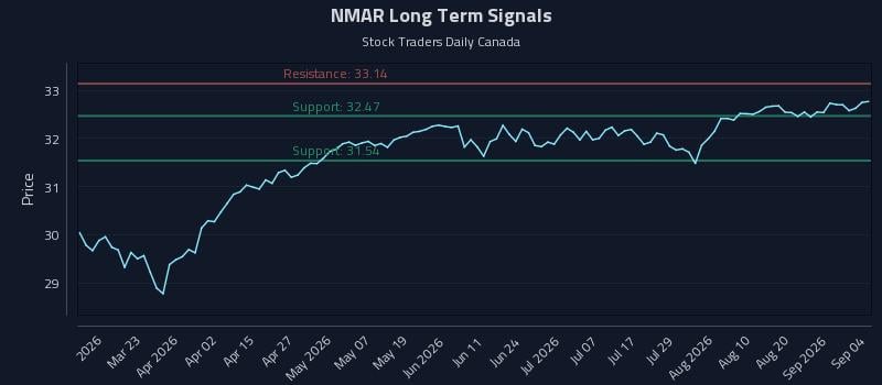 NMAR Long Term Analysis for September 7 2026